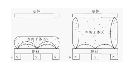 平衡磁控溅射和非平衡磁控溅射